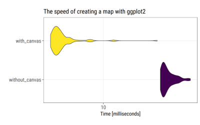 Accelerating ggplot2: use a canvas to speed up plots creation