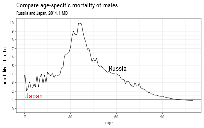 Male mortality in Russia and Japan