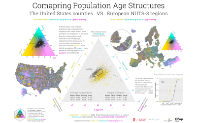 Compare population age structures of Europe NUTS-3 regions and the US counties using ternary color-coding