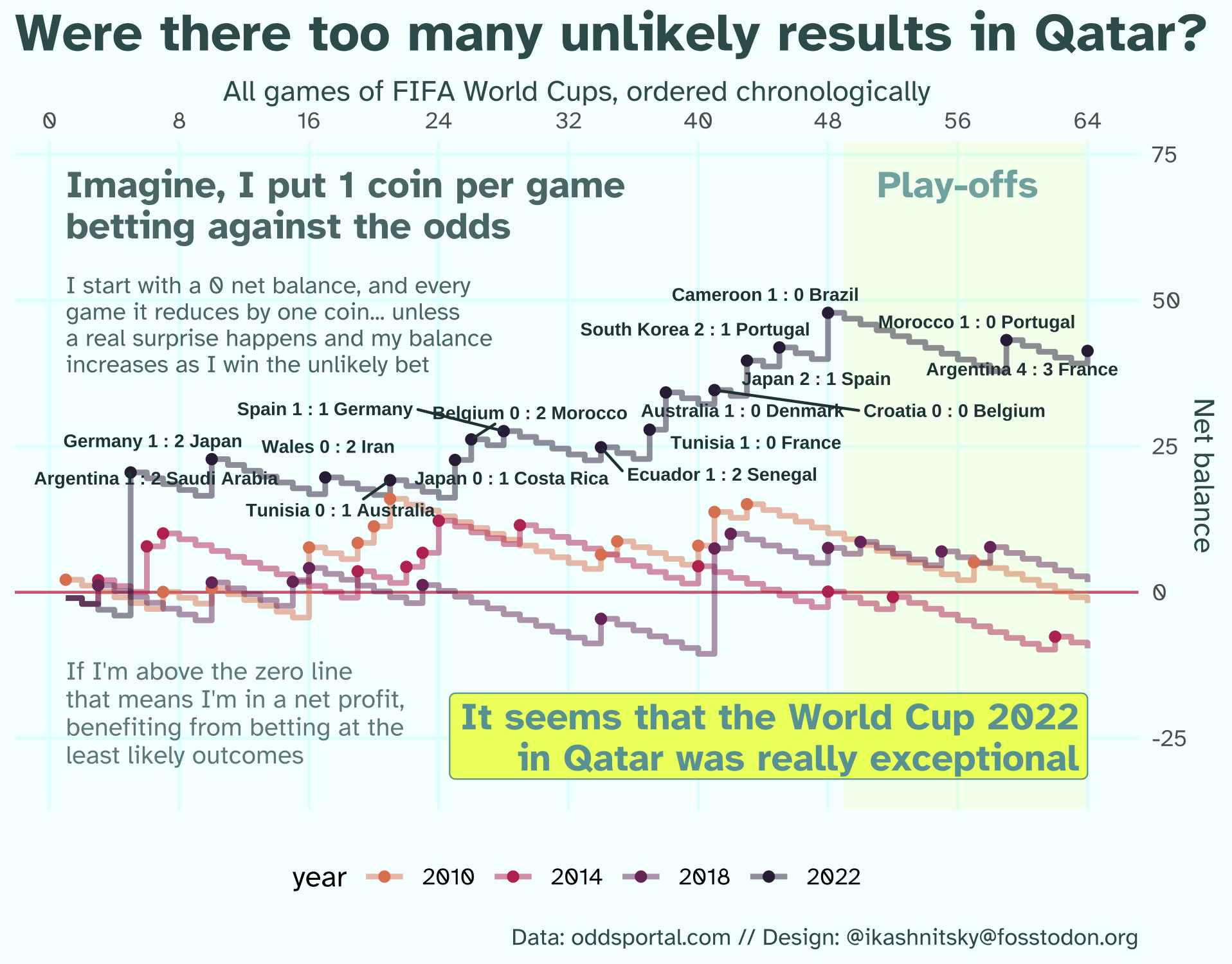 Were there too many unlikely results at the FIFA World Cup 2022 in Qatar? R-bloggers